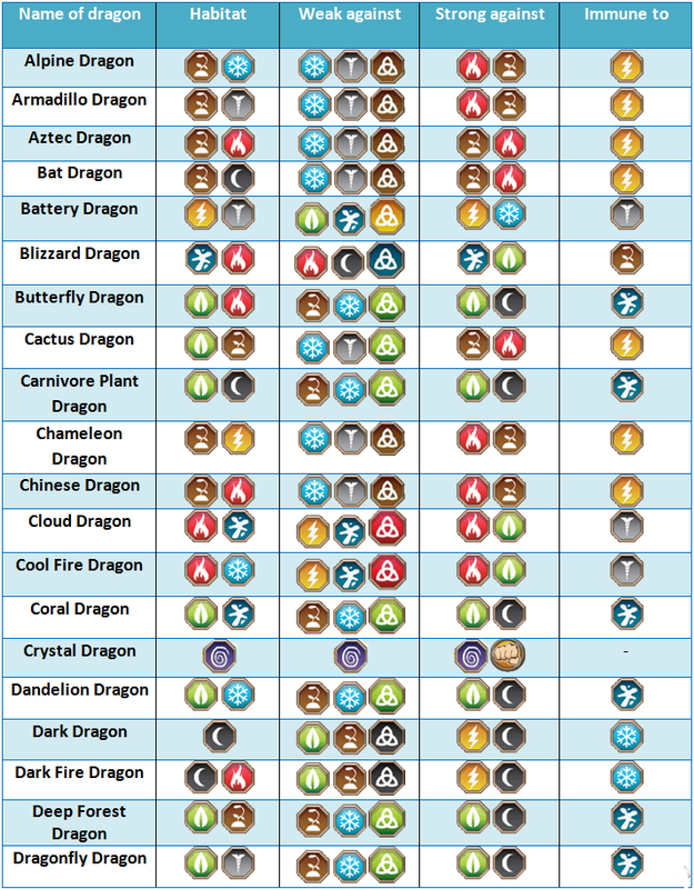 dragon city element weakness chart and strength