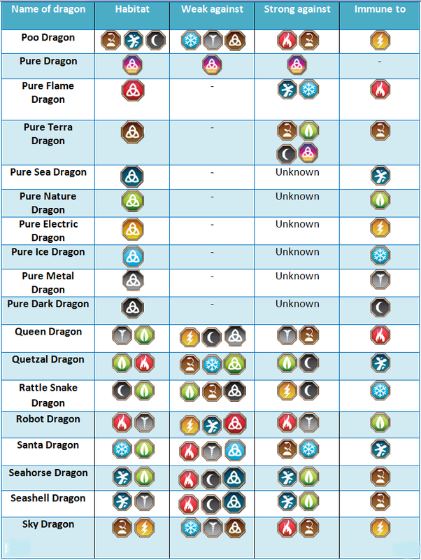 dragon city soul weakness chart and strength