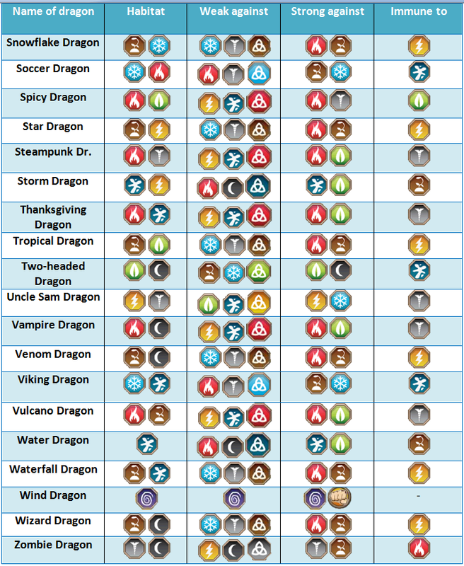 dragon city element weakness chart and strength